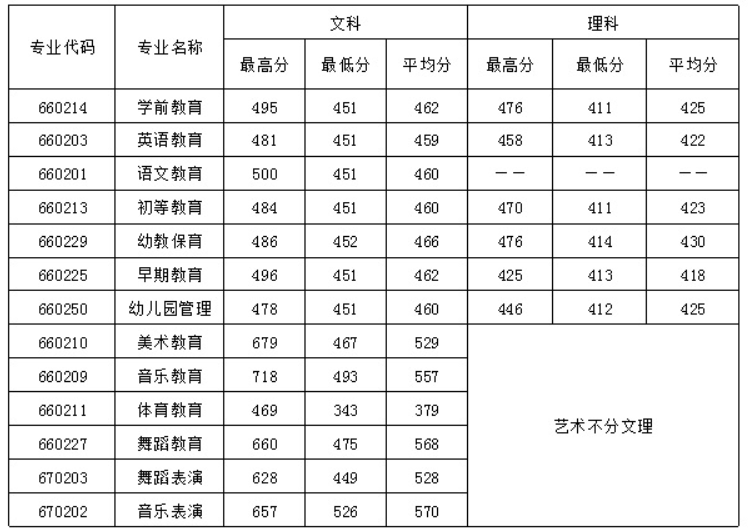 四川幼兒師范高等?？茖W(xué)校2016年招生錄取分?jǐn)?shù)線
