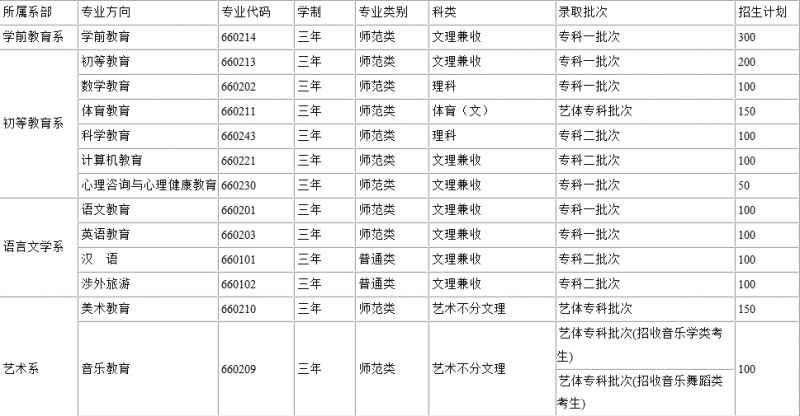川北幼兒師范高等?？茖W(xué)校2016年招生錄取分?jǐn)?shù)線
