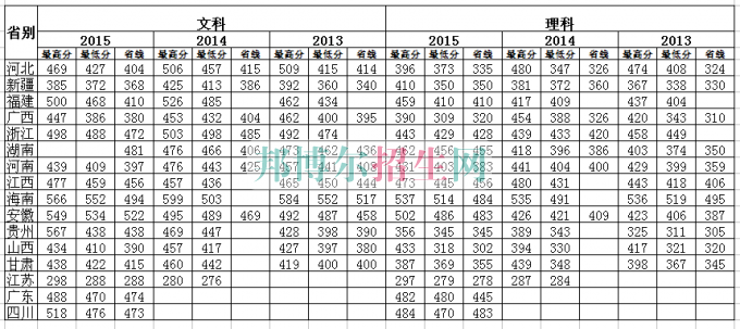 湖北工業(yè)大學商貿學院2016年招生錄取分數(shù)線
