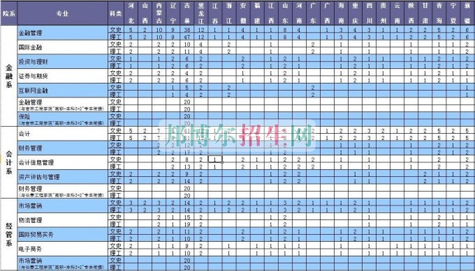 長(zhǎng)春金融高等專(zhuān)科學(xué)校2016年招生簡(jiǎn)章