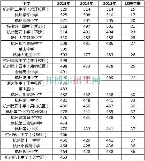 浙江醫(yī)學高等?？茖W校