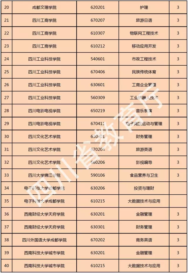 喜訊！西南科技大學(xué)城市學(xué)院新增金融管理、大數(shù)據(jù)技術(shù)與應(yīng)用、國(guó)土資源調(diào)查與管理三個(gè)?？茖I(yè)！