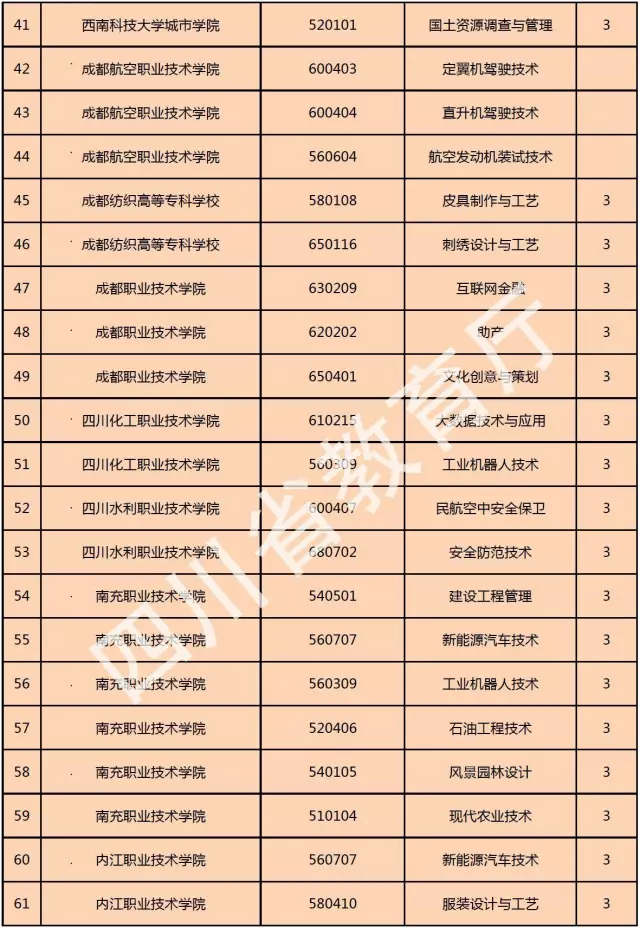 喜訊！西南科技大學(xué)城市學(xué)院新增金融管理、大數(shù)據(jù)技術(shù)與應(yīng)用、國(guó)土資源調(diào)查與管理三個(gè)專科專業(yè)！