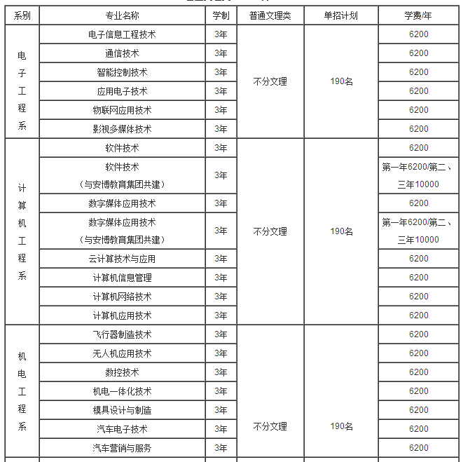 重慶航天職業(yè)技術學院2017年單獨招生專業(yè)及各系計劃分配一覽表
