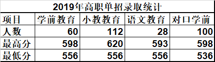 唐山幼兒師范高等?？茖W(xué)校單招錄取分數(shù)線(2022-2018歷年)