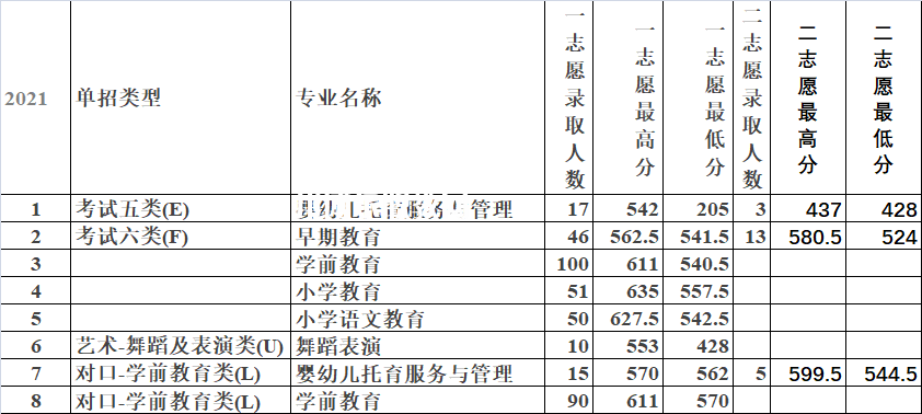 唐山幼兒師范高等?？茖W(xué)校單招錄取分數(shù)線(2022-2018歷年)