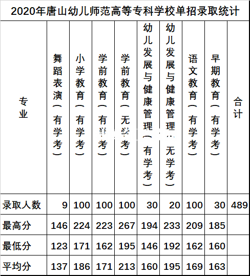 唐山幼兒師范高等專科學(xué)校單招錄取分數(shù)線(2022-2018歷年)