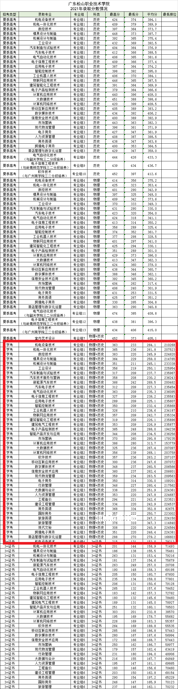 廣東松山職業(yè)技術(shù)學(xué)院依學(xué)考錄取分數(shù)線(2022-2021歷年) 廣東松山職業(yè)技術(shù)學(xué)院依學(xué)考錄取分數(shù)線(2022-2021歷年)