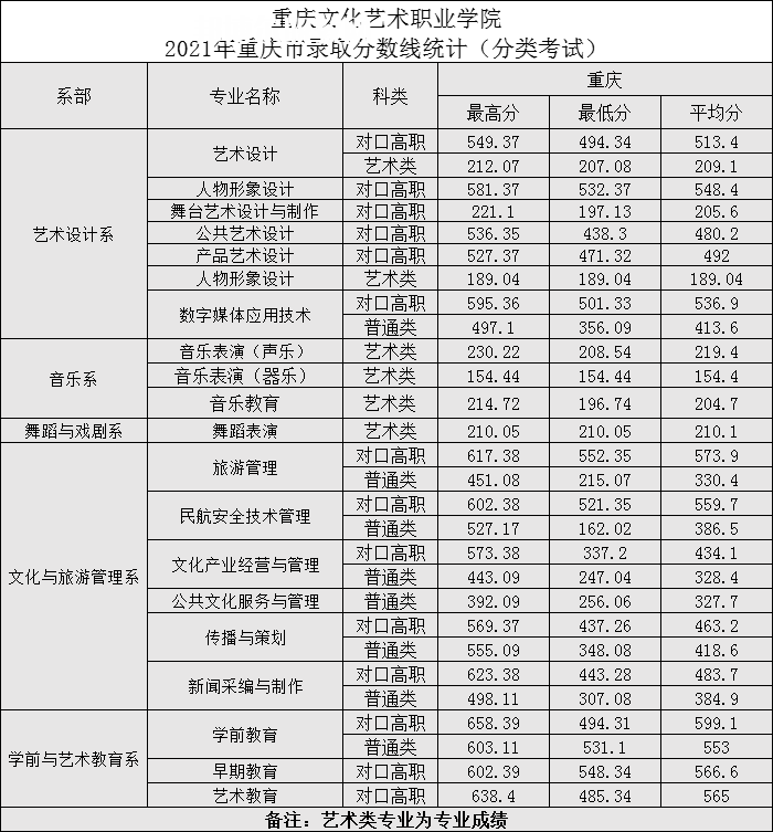 重慶文化藝術(shù)職業(yè)學(xué)院分類考試錄取分數(shù)線(2022歷年) 重慶文化藝術(shù)職業(yè)學(xué)院分類考試錄取分數(shù)線(2022歷年)