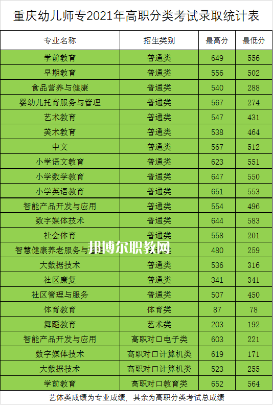 重慶幼兒師范高等?？茖W校分類考試錄取分數(shù)線