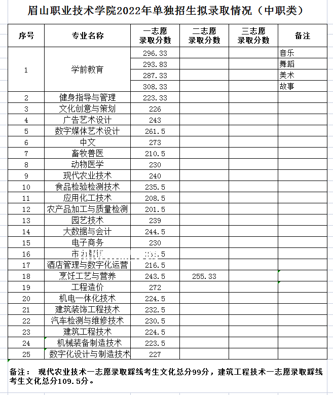 眉山職業(yè)技術(shù)學(xué)院?jiǎn)握袖浫》謹(jǐn)?shù)線(2022歷年) 眉山職業(yè)技術(shù)學(xué)院?jiǎn)握袖浫》謹(jǐn)?shù)線(2022歷年)