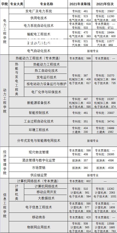 重慶電力高等?？茖W(xué)校分類考試錄取分?jǐn)?shù)線(2022-2020歷年)