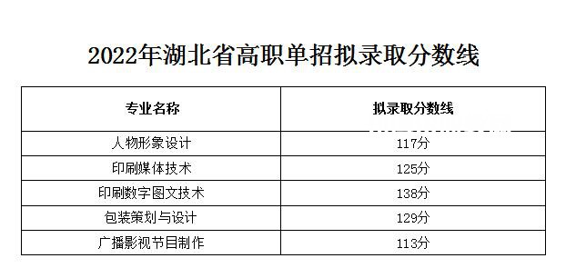 2022武漢信息傳播職業(yè)技術學院單招錄取分數(shù)線（含2020-2021歷年）