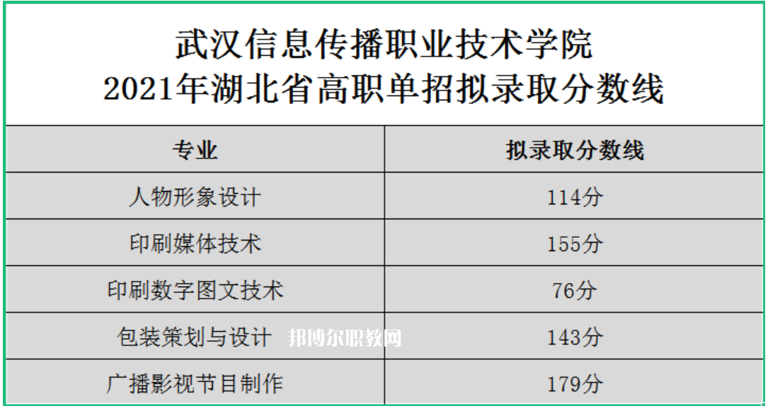2022武漢信息傳播職業(yè)技術學院單招錄取分數(shù)線（含2020-2021歷年）
