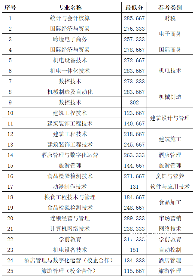 山東商務(wù)職業(yè)學(xué)院單招和綜合評價(jià)招生錄取分?jǐn)?shù)線(2022-2021歷年)