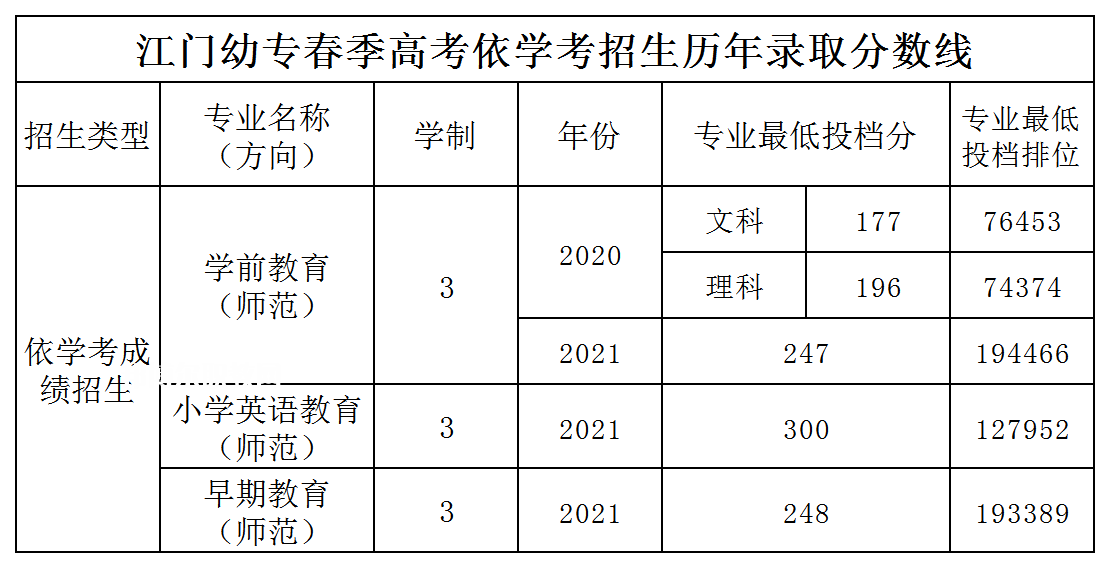 廣東江門幼兒師范高等?？茖W校依學考錄取分數線