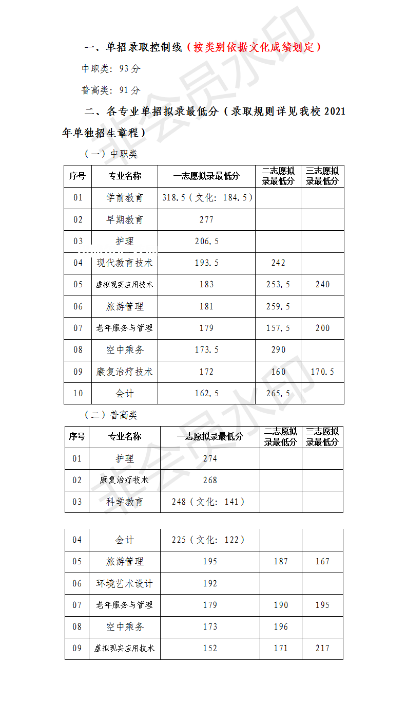 川北幼兒師范高等?？茖W校單招錄取分數(shù)線(2022-2021歷年)