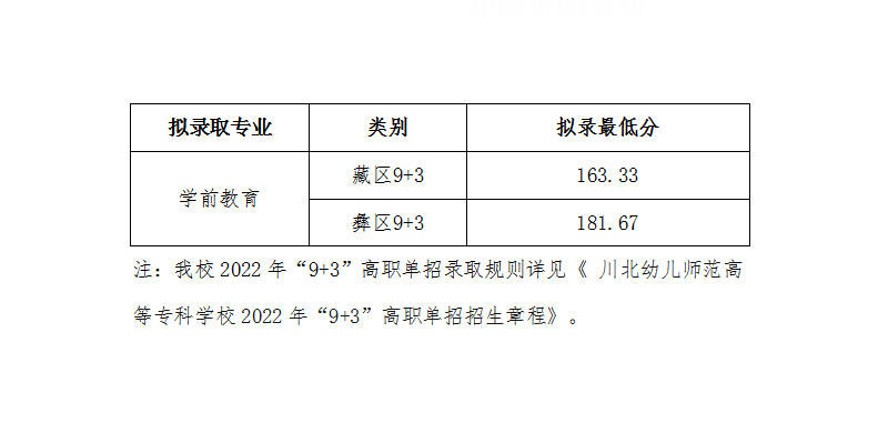 川北幼兒師范高等?？茖W校單招錄取分數(shù)線(2022-2021歷年)