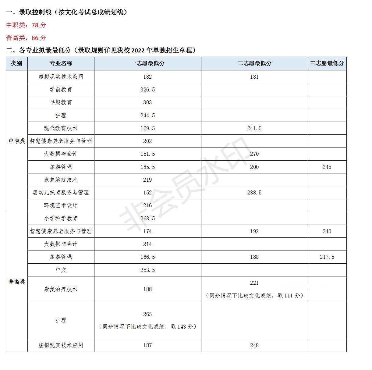 川北幼兒師范高等專科學校單招錄取分數(shù)線(2022-2021歷年)