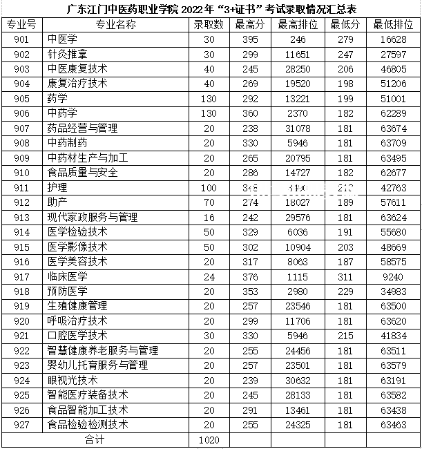 廣東江門(mén)中醫(yī)藥職業(yè)學(xué)院春季高考錄取分?jǐn)?shù)線(2022-2021歷年)