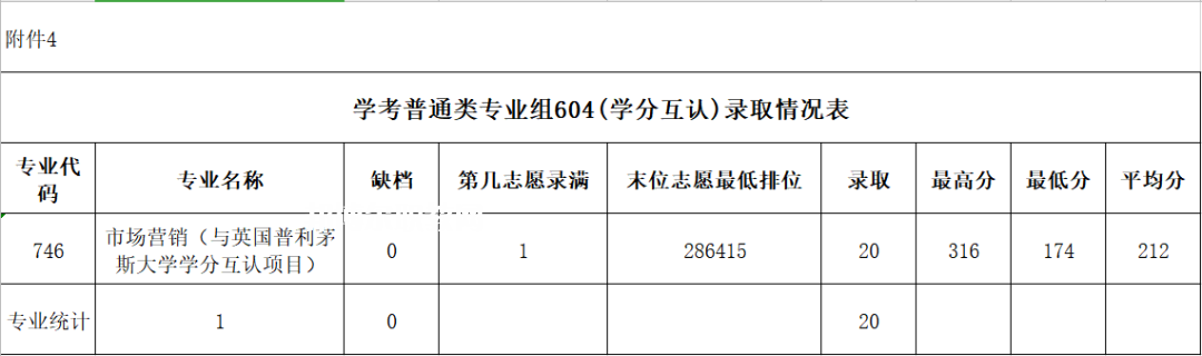 廣東農(nóng)工商職業(yè)技術(shù)學(xué)院依學(xué)考錄取分數(shù)線(2022-2020歷年)