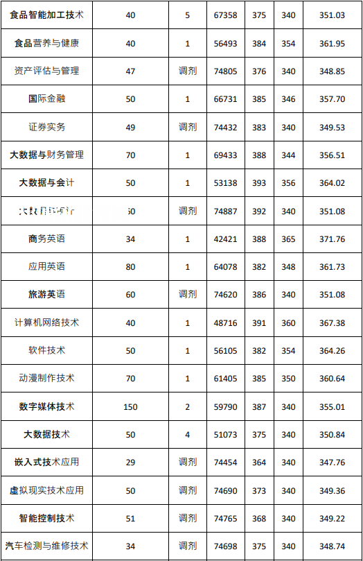 廣東農(nóng)工商職業(yè)技術(shù)學(xué)院依學(xué)考錄取分數(shù)線(2022-2020歷年)