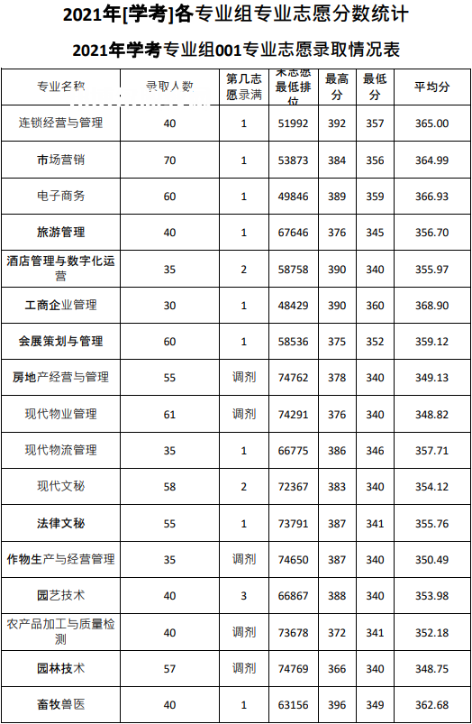 廣東農(nóng)工商職業(yè)技術(shù)學(xué)院依學(xué)考錄取分數(shù)線(2022-2020歷年)