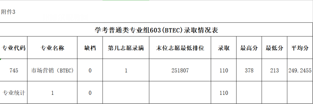 廣東農(nóng)工商職業(yè)技術(shù)學(xué)院依學(xué)考錄取分數(shù)線(2022-2020歷年)